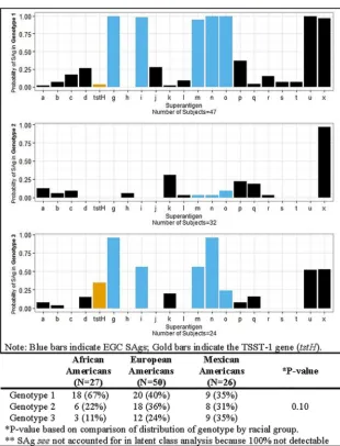 FIG 1 Probability of superantigen for a given S. aureus genotype. The table component of the figuredisplays the probability of each S