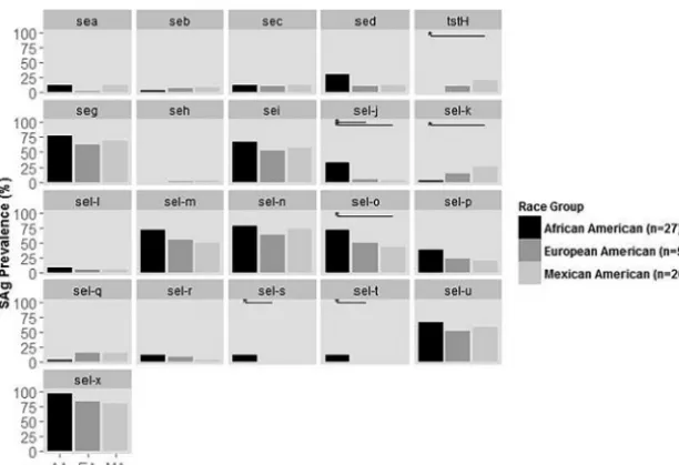 FIG 2 Prevalence of superantigen (SAg) genes in S. aureus isolates from 2011 to 2014 within eachracial group
