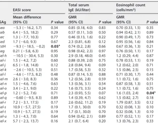TABLE 3 Adjusted mean differences in disease severity or geometric mean ratio inbiomarkers (total serum IgE and eosinophils) between isolates with the given SAg geneand isolates without the given SAg genea