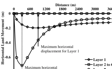 Figure 2. Comparison of land subsidence predicted by the NDISand MODFLOW-SUB after 100 days pumping; (a) Land subsi-dence for a single well, (b) Land subsidence for three wells after100 days pumping.
