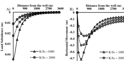 Figure 7. Comparison between NDIS and MODFLOW-SUB mod-els for subsidence sensitivity to hydraulic diffusivity, cv is diffusiv-ity (= K/Ss, m2 day−1).