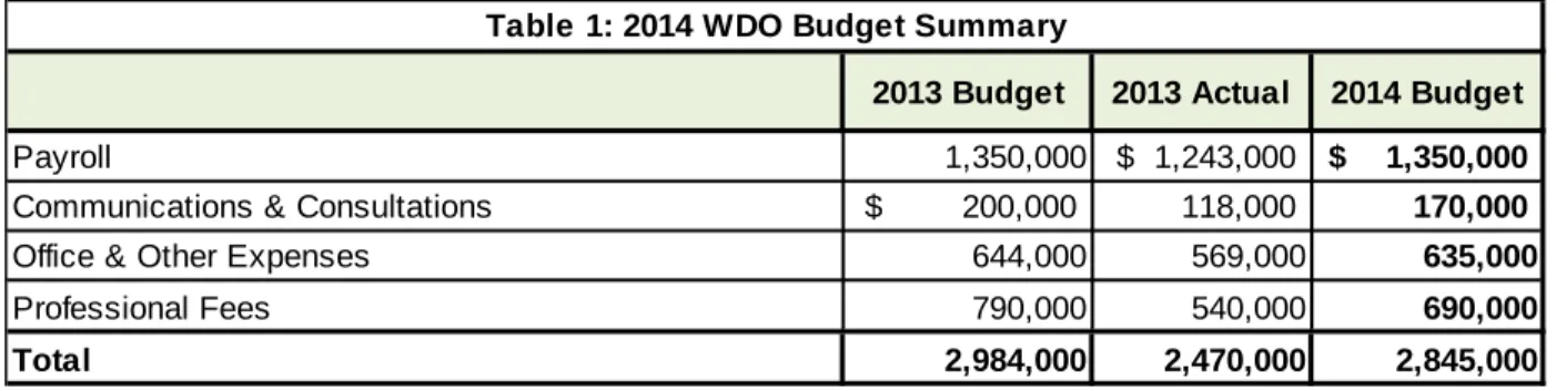 Table 1: 2014 WDO Budget Summary