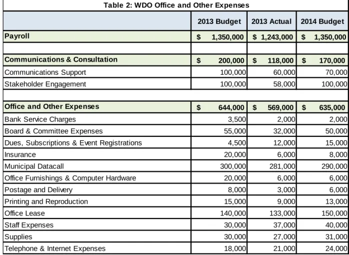 Table 2: WDO Office and Other Expenses