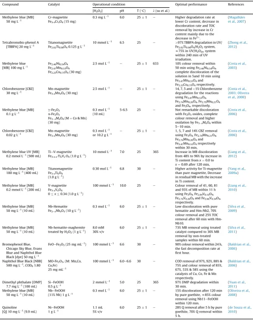 Table 3Oxidation of various organic pollutants catalysed by transition metal substituted iron oxide through Fenton reactions.