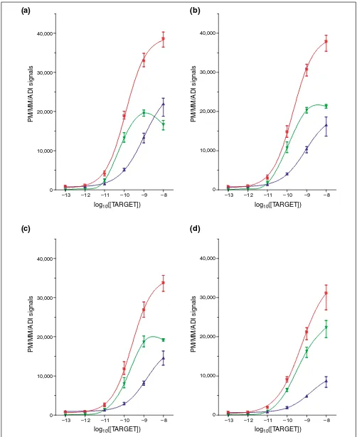 Figure 2PM, MM, and ADI signals with cRNA background. PM, red; MM, blue; ADI, green. (a) PheX_3; (b) ThrX_5; (c) DapX_M; (d) LysX_5.