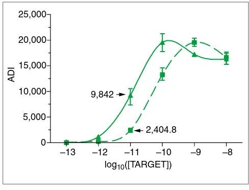 Figure 3Sigmoidal fits to ADIs for PheX_3. Upper curve was obtained without