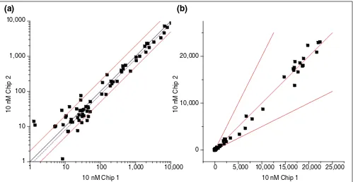 Figure 4Correlation between hybridization results obtained for the same RNA sample. (a) Log space plot; (b) linear space plot