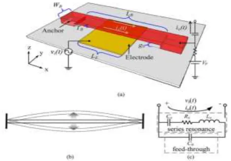 Figure 1. (a) A Clamp-clamp beam resonator (b) its motional direction (c) electrical model of it [3] 