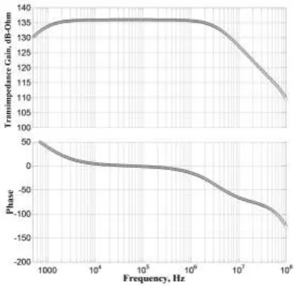 Figure 11. Sustaining amplifier transimpedance gain and phase plot 