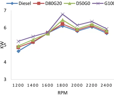Fig� �� Effect of engine speed on BSFC at full load.