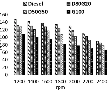Fig�7� Effect of engine speed on NO emission  at full load. 