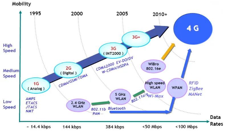 Figure 1.2: Evolution of wireless communication systems