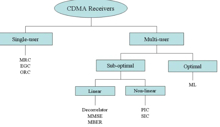 Figure 2.1: Classi�cation of various CDMA receiver techniques