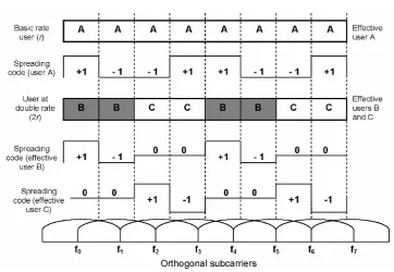 Figure 3.4: Pictorial illustration of the concept of e�ective users in VSL MC-CDMA multi-rate access