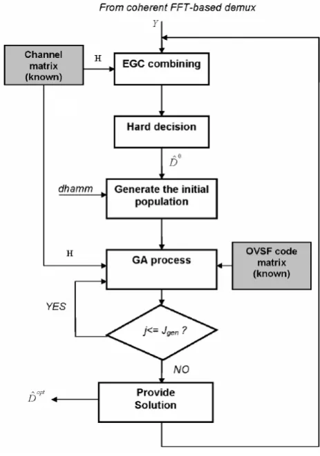 Figure 3.5: Flowchart of the proposed GA-assisted ML MUD algorithm