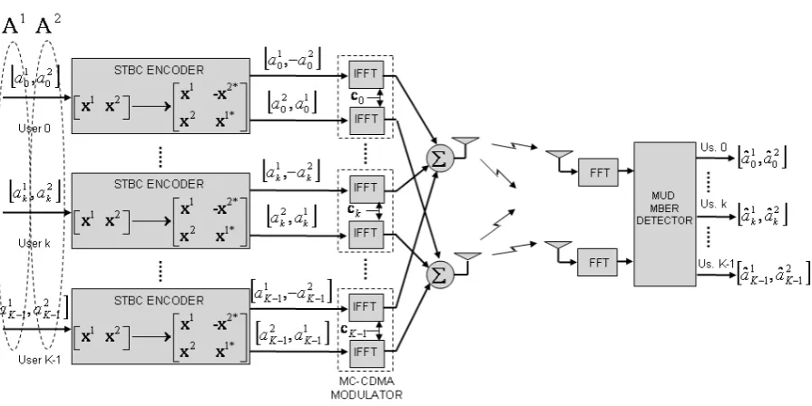 Figure 3.6: The considered STBC MC-CDMA system (2x2)