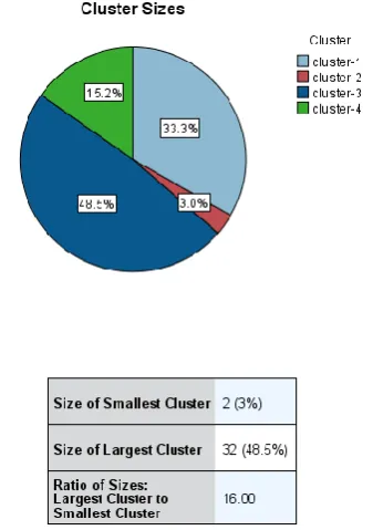 Figure 2. A summary of cluster structure 