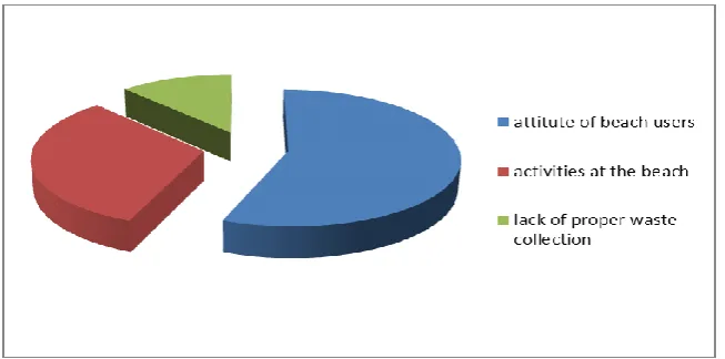 Fig. 6 Respondents’ opinion on causes of the beach pollution  