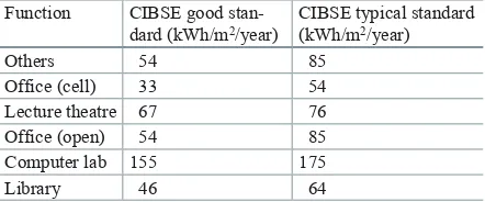 Table 48.3  CIBSE bench-marking system for energy performance (Adopted from [15])