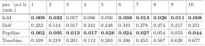 Table 3. The percentage contribution of each parameter obtained from the Anova testfor 9 domains