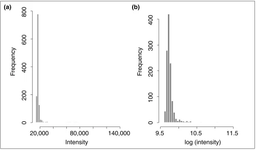 Figure 1Histograms of radioactivity intensity levels for the first experiment, a cDNA microarray analysis of 1,176 genes in middle-ear mucosa of healthy (control)rats