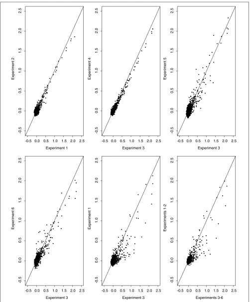 Figure 2Comparison of the log-transformed, standardized expression data between experiments
