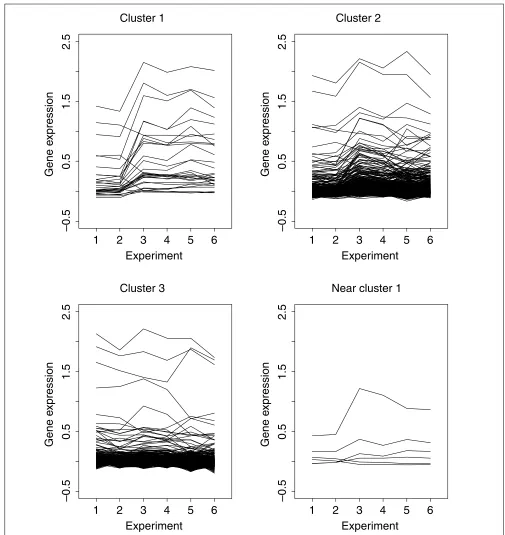 Figure 3Gene-expression profiles of the four clusters found using the method described