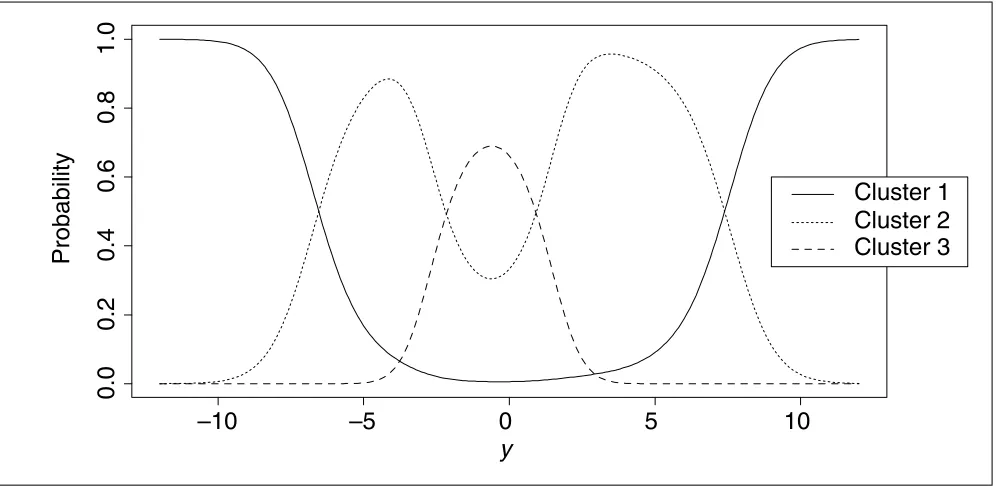 Figure 4Posterior probability of a gene being in each cluster as a function of the t-statistic y, calculated using Equations (1) and (2)