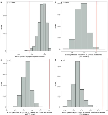 Figure 4. Empirical hypothesis tests comparing: (a) enquired species popularity; (b) proportion of threatened species; (c) proportion of international trade-restricted species; and (d) proportion of invasive species, to the overall exotic pet trade