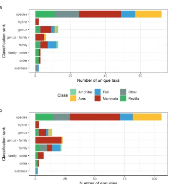 Figure 2. The number of unique taxa (a) and total enquiries (b) according to taxonomic classification rank for enquiries relating the private use of keeping or importing pets