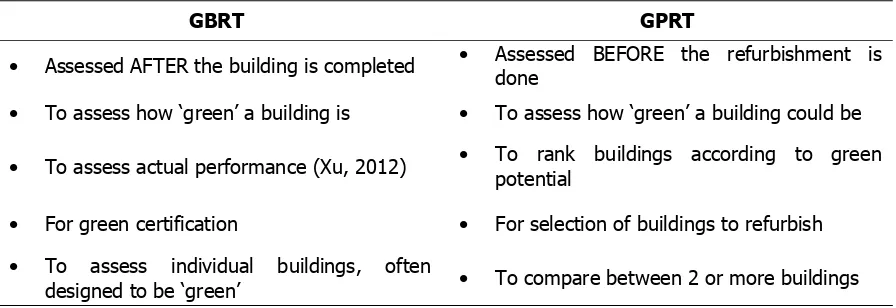 Table 3: Comparison between green building rating tool and GPRT 