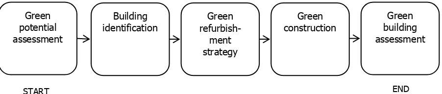 Figure 1: Green refurbishment milestone 
