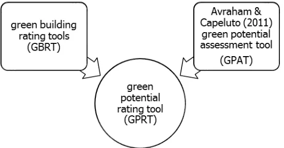 Figure 4 : Model for green potential rating tool (GPRT) 