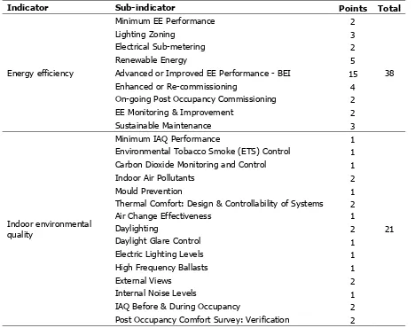 Table 2: Indicator and sub-indicator of GBI assessment for non-residential existing building (NREB) 