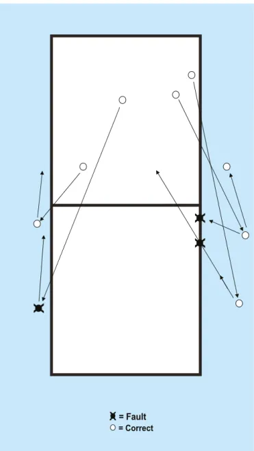 DIAGRAM 4b: BALL CROSSING THE VERTICAL PLANE OF THE NET TO THE OPPONENT FREE ZONE Relevant Rules: 10.1.2, 10.1.2.1