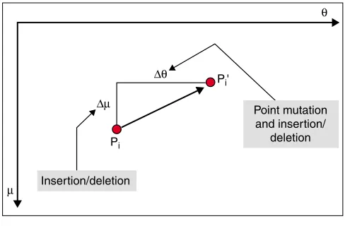 Figure 2How to assign species in phenotype-based and genotype-basedapproaches. Phenotype-based approaches (indicated by p1, p2 and p3) areheavily dependent on the traits (phenotypic or behavioral, appearing asdifferent shapes) to identify species