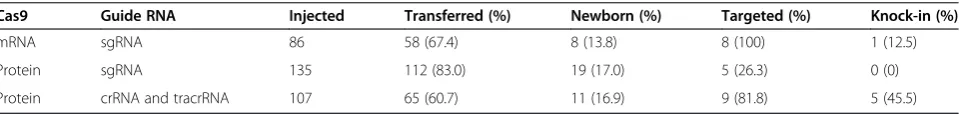 Table 1 Generation of reporter knock-in mice by Cas9 mRNA or protein combined with sgRNA or crRNA/tracrRNA