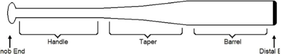 Fig. 1 Schematic of a typical baseball or softball bat. 
