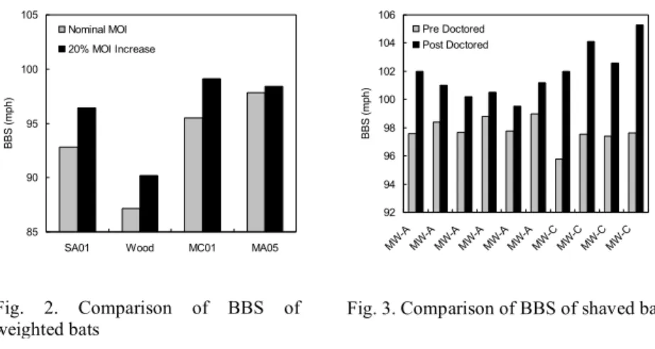 Fig. 3. Comparison of BBS of shaved bats 