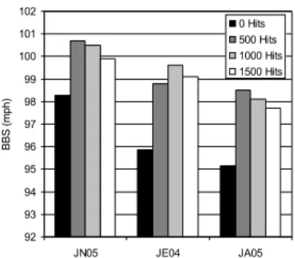 Fig.  5  The  change  in  performance  of  bats  from  accelerated  break-in  processes
