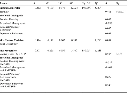 Table 9: Hierarchical Regression Analyses Evaluating Predictors of Work Performance