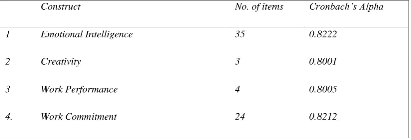 Table 2: Summary results of Cronbach’s Alpha 