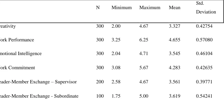 Table 3: Summary of Descriptive Statistics for main variables 