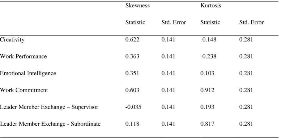 Table 4: Assessing normality for the main variables
