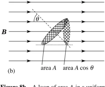 Figure 8b 4A loop of area A in a uniform magnetic field B with the axis making an angle θ with B.