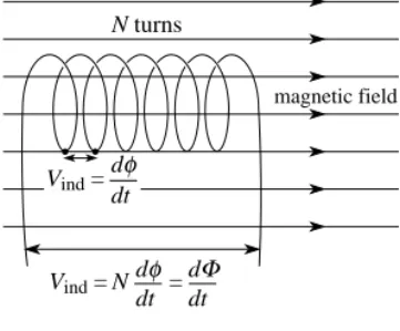Figure 10 4Each turn contributes its induced voltage to the total potential difference between the ends of a coil.