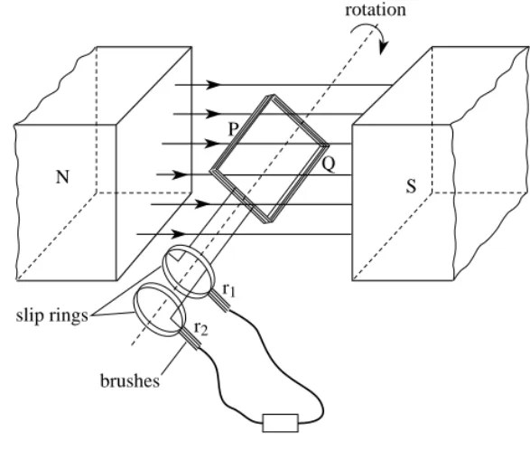 Figure 11 4A simple alternator.