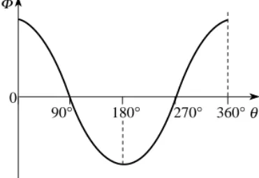 Figure 12 4End-on view of the rotating alternator coil.