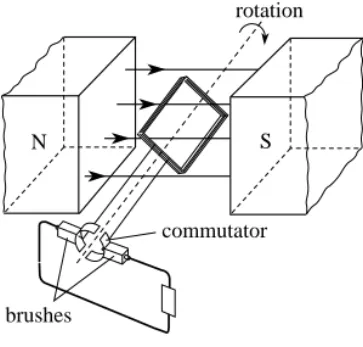 Figure 14 4A simple d.c. dynamo.