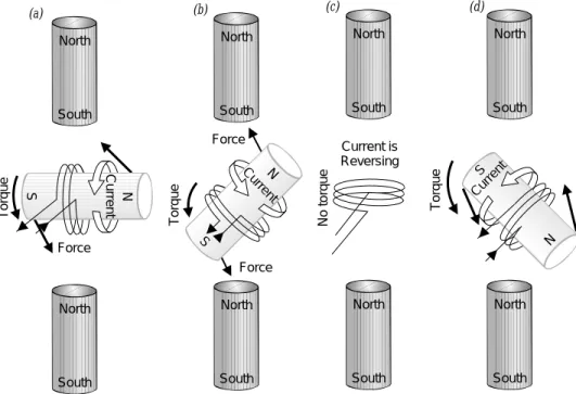 Fig. 9.5.1 - A simple motor consists  of a coil rotating between two  per-manent magnets